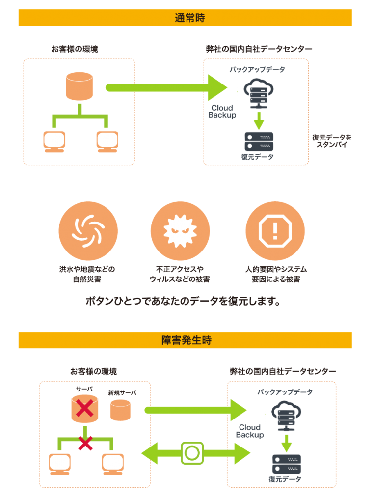 クラウドバックアップ Magibackup アップデート株式会社